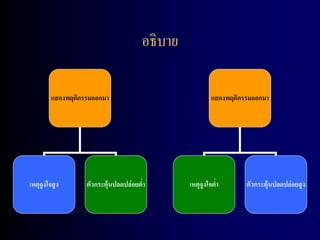 อธิบาย

         แสดงพฤติกรรมออกมา                            แสดงพฤติกรรมออกมา




เหตุจูงใจสู ง      ตัวกระตุ้นปลดปล่อยตา
                                      ่       เหตุจูงใจตา
                                                        ่       ตัวกระตุ้นปลดปล่อยสู ง
 