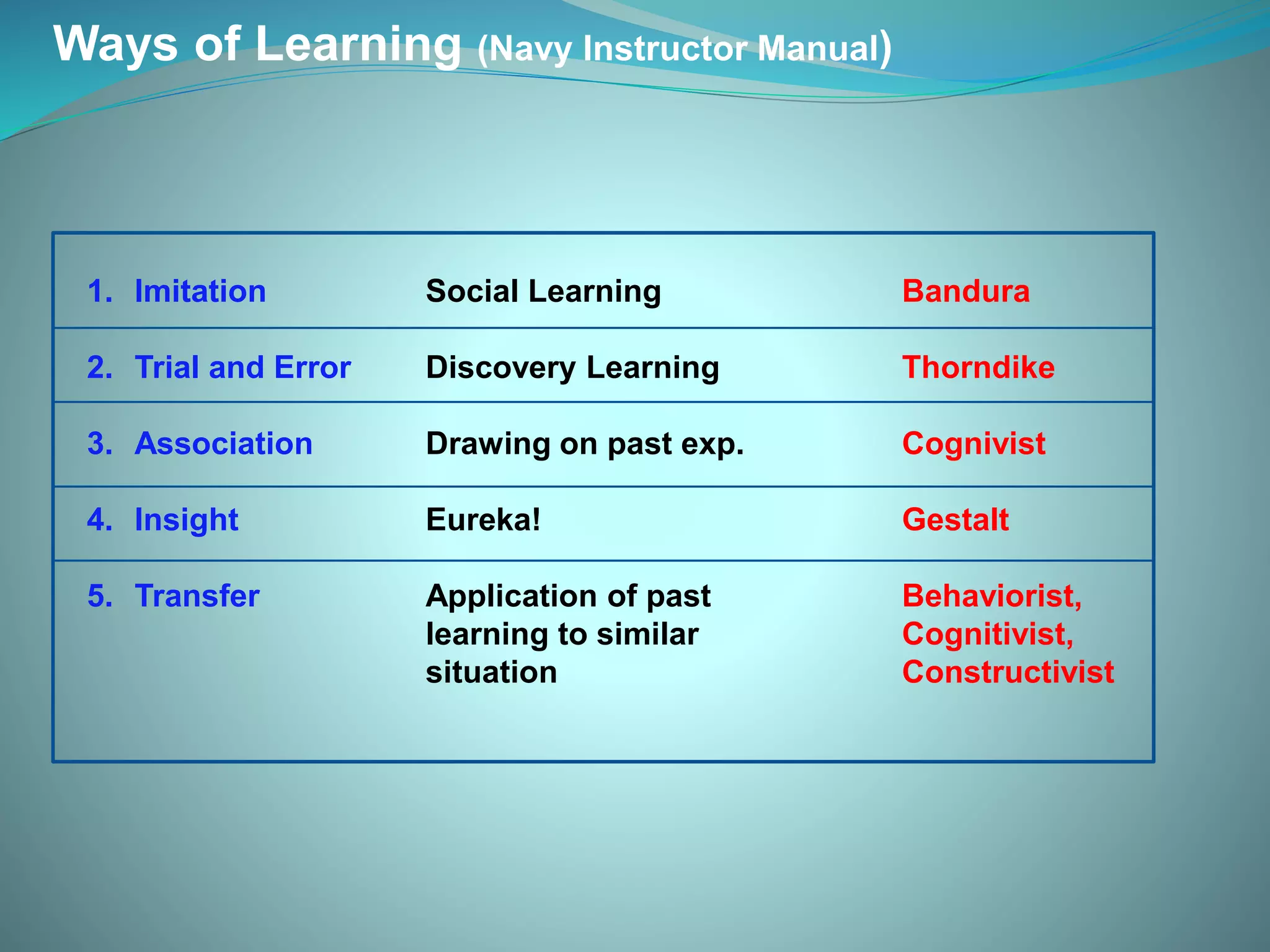 Ways of Learning (Navy Instructor Manual)
1. Imitation
2. Trial and Error
3. Association
4. Insight
5. Transfer
Social Learning
Discovery Learning
Drawing on past exp.
Eureka!
Application of past
learning to similar
situation
Bandura
Thorndike
Cognivist
Gestalt
Behaviorist,
Cognitivist,
Constructivist
 