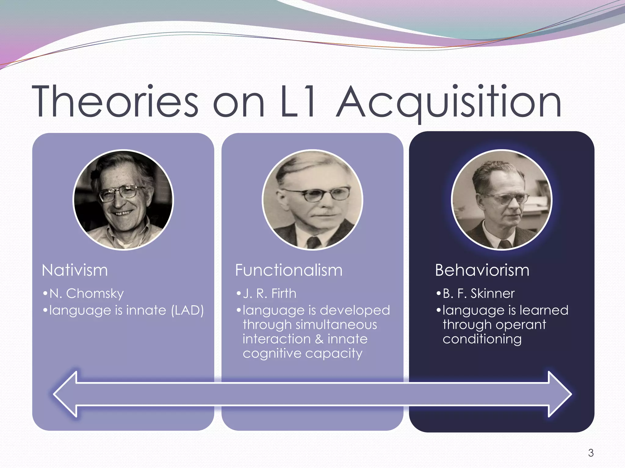 Theories on L1 Acquisition


Nativism                    Functionalism            Behaviorism
•N. Chomsky                 •J. R. Firth             •B. F. Skinner
•language is innate (LAD)   •language is developed   •language is learned
                             through simultaneous     through operant
                             interaction & innate     conditioning
                             cognitive capacity




                                                                            3
 