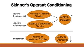 Skinner’s Operant Conditioning
Behavior
Increases
Behavior
Decreases
Positive
Reinforcement
Negative
Reinforcement
Punishment
Presence of Pleasant
Stimulus
Absence of Unpleasant
Stimulus
Presence of
Unpleasant Stimulus
 