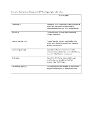 Summarize the impacts of Behaviorism in EPP Teaching using the table below.
BEHAVIORISM
Knowledge is: Knowledge exists independently and outside of a
person and is acquired through replacing
undesirable behavior with more desirable ones.
Learning is: Learning is based on objectively observable
changes in behavior.
Focus of learning is on: Focus of learning is on the idea that behavior
begins when the stimulus reacts and response
with the environment.
Key learning concept: States that behaviors are learned from the
environment and that innate or inherited factors
have very little influence on behavior.
Centered a: States that all behavior is acquired through
conditioning and can observed without
considering of the feelings.
EPP teaching impact/s This is to condition the students on how should
they react and respond to their environment.
 