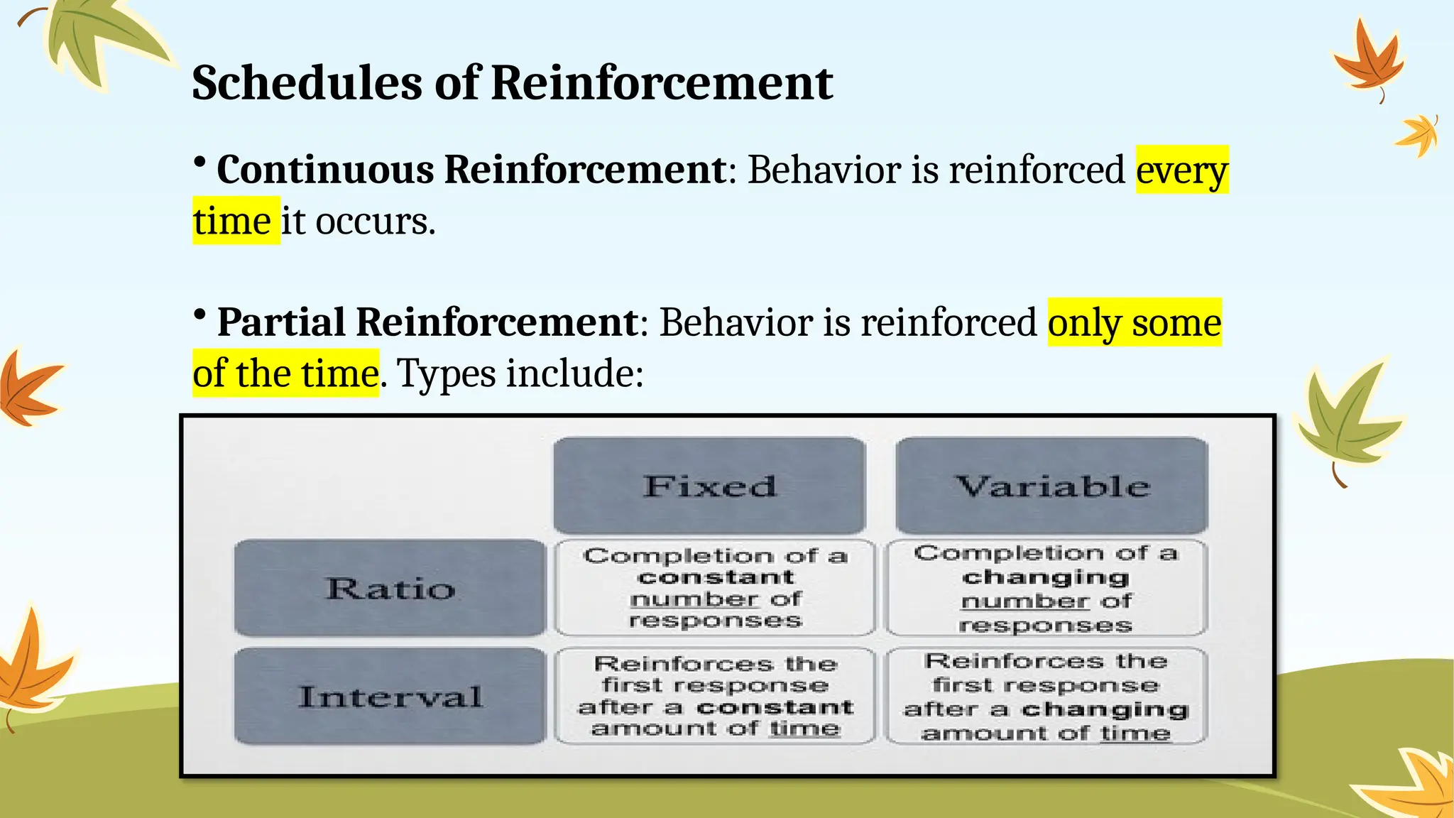 Schedules of Reinforcement
• Continuous Reinforcement: Behavior is reinforced every
time it occurs.
• Partial Reinforcement: Behavior is reinforced only some
of the time. Types include:
 