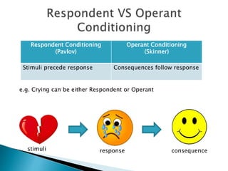 e.g. Crying can be either Respondent or Operant
responsestimuli consequence
Respondent Conditioning
(Pavlov)
Operant Conditioning
(Skinner)
Stimuli precede response Consequences follow response
 