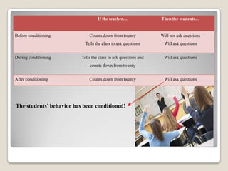 If the teacher…

During conditioning

Counts down from twenty

Will not ask questions

Tells the class to ask questions

Before conditioning

Then the students…

Will ask questions

Tells the class to ask questions and

Will ask questions

counts down from twenty
After conditioning

Counts down from twenty

The students’ behavior has been conditioned!

Will ask questions

 