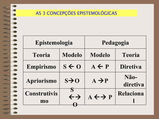 AS 3 CONCEPÇÕES EPISTEMOLÓGICAS Epistemologia Pedagogia Teoria Modelo Modelo Teoria Empirismo S    O A    P Diretiva Apriorismo S  O A   P Não-diretiva Construtivismo S   O A    P Relacional 