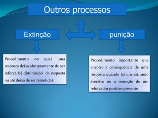 Outros processos
Extinção punição
Procedimento no qual uma
resposta deixa abruptamente de ser
reforçada( diminuição da resposta
ou até deixa de ser remetida).
Procedimento importante que
envolve a consequência de uma
resposta quando há um estímulo
aversivo ou a remoção de um
reforçador positivo presente
 