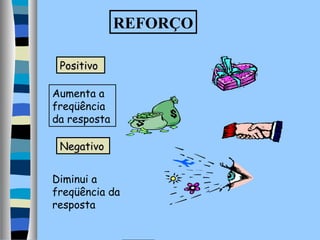 REFORÇO
Positivo
Aumenta a
freqüência
da resposta
Negativo
Diminui a
freqüência da
resposta

 