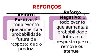 REFORÇOS
Reforço
Positivo: É
todo evento
que aumenta a
probabilidade
futura da
resposta que o
produz.
Reforço
Negativo: É
todo evento
que aumenta a
probabilidade
futura da
resposta que o
remove ou
atenue.
 