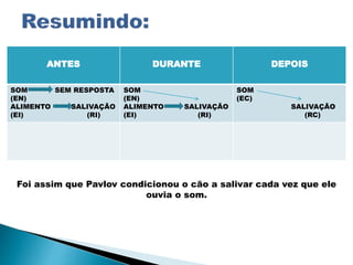 ANTES DURANTE DEPOIS
SOM SEM RESPOSTA
(EN)
ALIMENTO SALIVAÇÃO
(EI) (RI)
SOM
(EN)
ALIMENTO SALIVAÇÃO
(EI) (RI)
SOM
(EC)
SALIVAÇÃO
(RC)
Foi assim que Pavlov condicionou o cão a salivar cada vez que ele
ouvia o som.
 