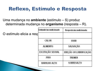 Uma mudança no ambiente (estímulo – S) produz
determinada mudança no organismo (resposta – R).
O estímulo elicia a resposta
 