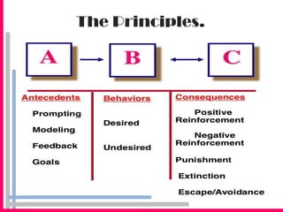 Why we chose the theory?controlling students behaviors : (increase or decrease)