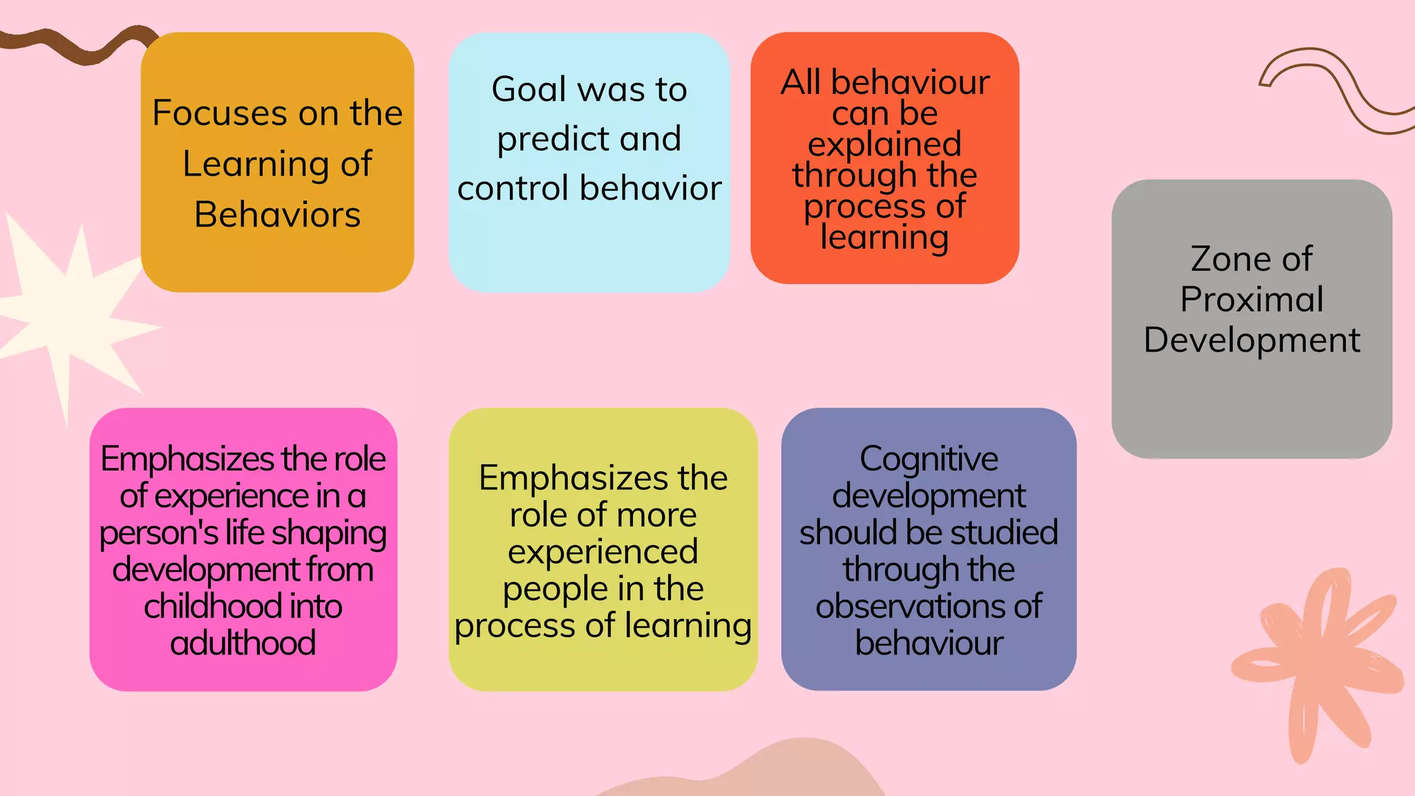 Focuses on the
Learning of
Behaviors
Goal was to
predict and
control behavior
All behaviour
can be
explained
through the
process of
learning
Emphasizestherole
ofexperienceina
person'slifeshaping
developmentfrom
childhoodinto
adulthood
Emphasizes the
role of more
experienced
people in the
process of learning
Zone of
Proximal
Development
Cognitive
development
should be studied
through the
observations of
behaviour
 