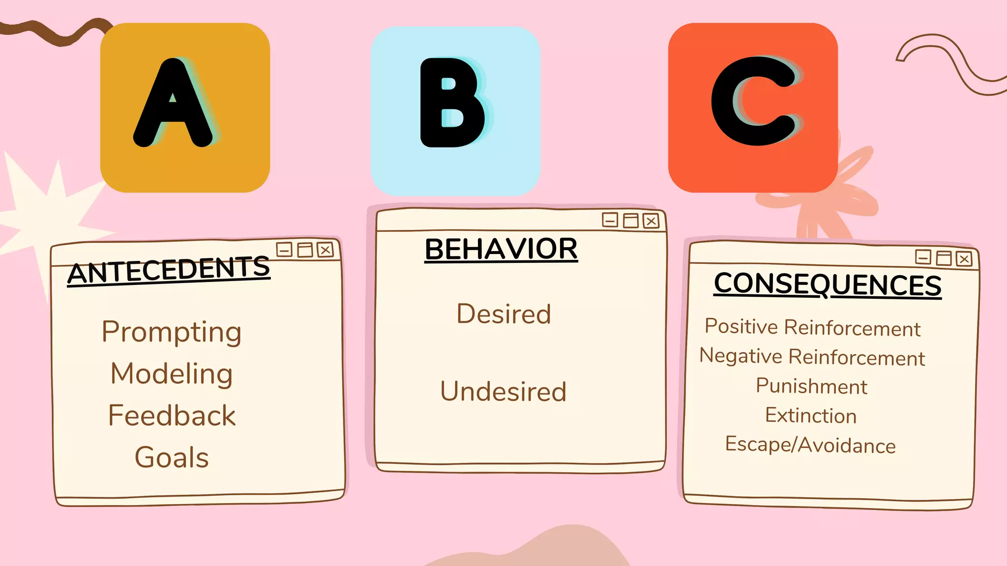 ANTECEDENTS
BEHAVIOR
CONSEQUENCES
Prompting
Modeling
Feedback
Goals
Desired
Undesired
Positive Reinforcement
Negative Reinforcement
Punishment
Extinction
Escape/Avoidance
A
A
A B
B
B C
C
C
 