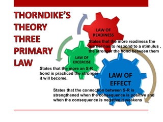 LAW OF
EFFECT
LAW OF
EXCERCISE
LAW OF
READINESS
States that the connection between S-R is
strengthened when the consequence is positive and
when the consequence is negative it weakens
States that the more an S-R
bond is practiced the stronger
it will become.
States that the more readiness the
learner has to respond to a stimulus ,
the stronger the bond between them
 