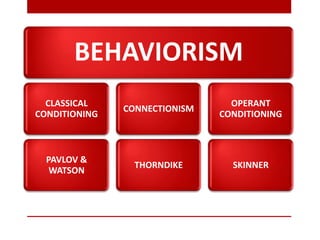 BEHAVIORISM
CLASSICAL
CONDITIONING
PAVLOV &
WATSON
CONNECTIONISM
THORNDIKE
OPERANT
CONDITIONING
SKINNER
 