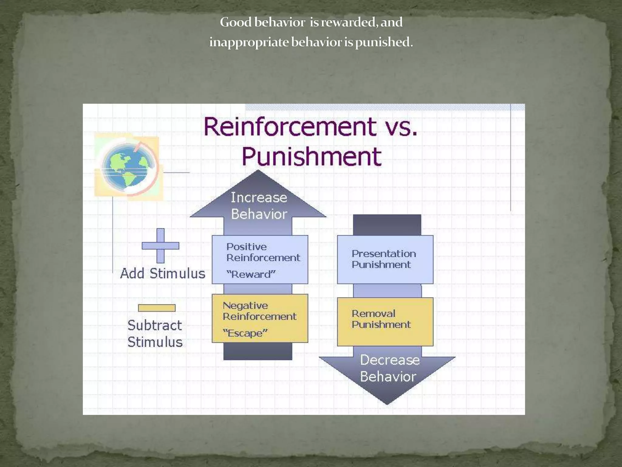 Good behavior  is rewarded, and inappropriate behavior is punished. 