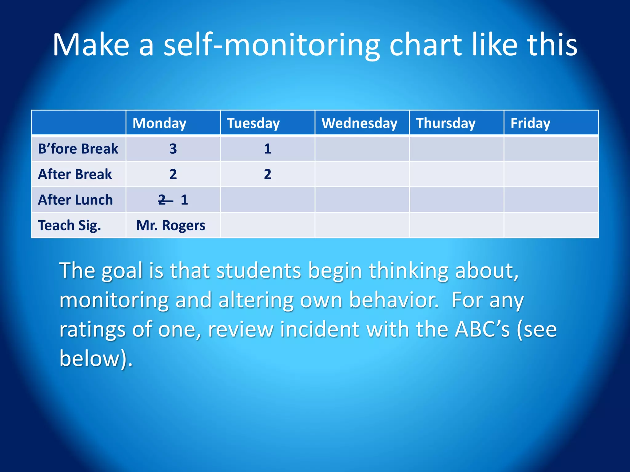 Make a self-monitoring chart like this
Monday Tuesday Wednesday Thursday Friday
B’fore Break 3 1
After Break 2 2
After Lunch 2 1
Teach Sig. Mr. Rogers
The goal is that students begin thinking about,
monitoring and altering own behavior. For any
ratings of one, review incident with the ABC’s (see
below).
 