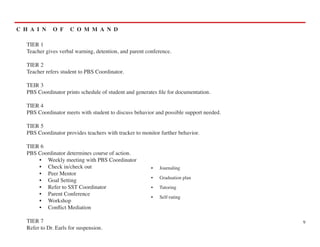 C H A I N     O F     C O M M A N D

   TIER 1
   Teacher gives verbal warning, detention, and parent conference.

   TIER 2
   Teacher refers student to PBS Coordinator.

   TEIR 3
   PBS Coordinator prints schedule of student and generates file for documentation.

   TIER 4
   PBS Coordinator meets with student to discuss behavior and possible support needed.

   TIER 5
   PBS Coordinator provides teachers with tracker to monitor further behavior.

   TIER 6
   PBS Coordinator determines course of action.
       • Weekly meeting with PBS Coordinator
       • Check in/check out                              •   Journaling
       • Peer Mentor
                                                         •   Graduation plan
       • Goal Setting
       • Refer to SST Coordinator                        •   Tutoring
       • Parent Conference
                                                         •   Self-rating
       • Workshop
       • Conflict Mediation

   TIER 7                                                                                9
   Refer to Dr. Earls for suspension.
 
