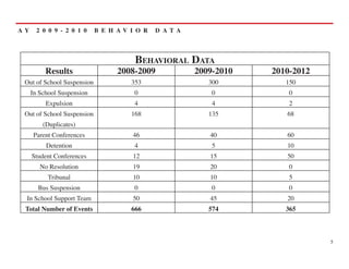 AY     2 0 0 9 - 2 0 1 0    B E H AV I O R   D A T A




                                      Behavioral Data
          Results                 2008-2009            2009-2010   2010-2012
 Out of School Suspension            353                  300         150
     In School Suspension             0                    0           0
          Expulsion                   4                    4           2
 Out of School Suspension            168                  135         68
         (Duplicates)
     Parent Conferences               46                  40          60
          Detention                   4                    5          10
     Student Conferences              12                  15          50
        No Resolution                 19                  20           0
           Tribunal                   10                  10           5
       Bus Suspension                 0                    0           0
 In School Support Team               50                  45          20
 Total Number of Events              666                  574         365



                                                                               5
 