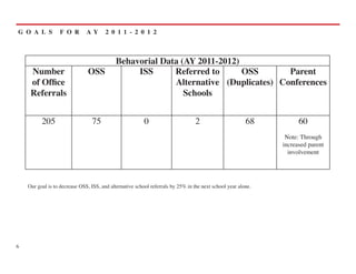 G O A L S         F O R        AY       2 0 1 1 - 2 0 1 2



                                             Behavorial Data (AY 2011-2012)
     Number                     OSS               ISS      Referred to      OSS       Parent
     of Office                                             Alternative (Duplicates) Conferences
     Referrals                                                Schools


          205                    75                       0                       2                      68          60
                                                                                                                Note: Through
                                                                                                               increased parent
                                                                                                                 involvement




    Our goal is to decrease OSS, ISS, and alternative school referrals by 25% in the next school year alone.




6
 
