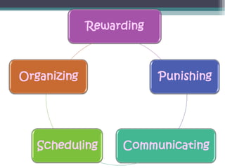 Behavior modification