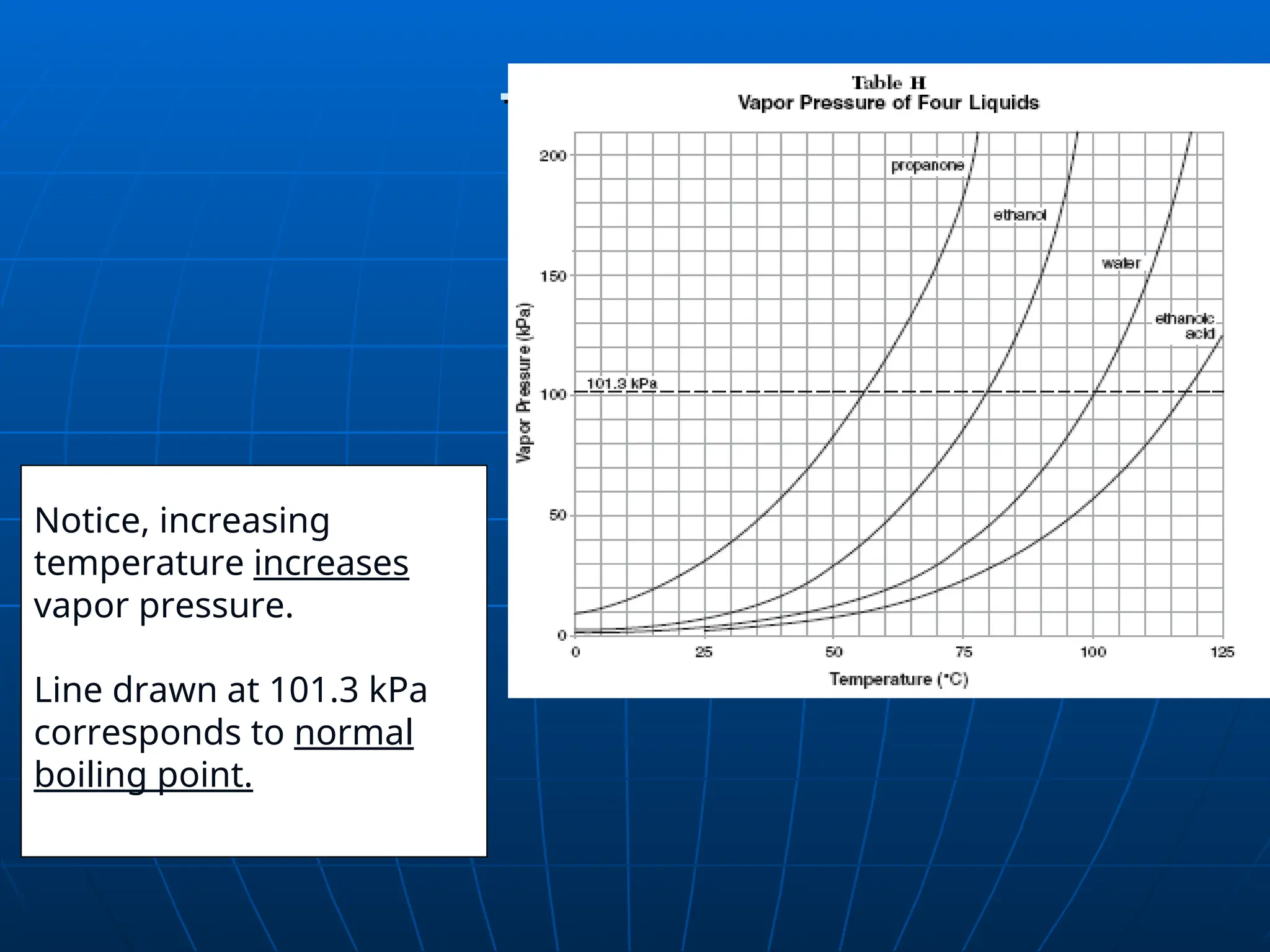 Table H
Table H
Notice, increasing
temperature increases
vapor pressure.
Line drawn at 101.3 kPa
corresponds to normal
boiling point.
 