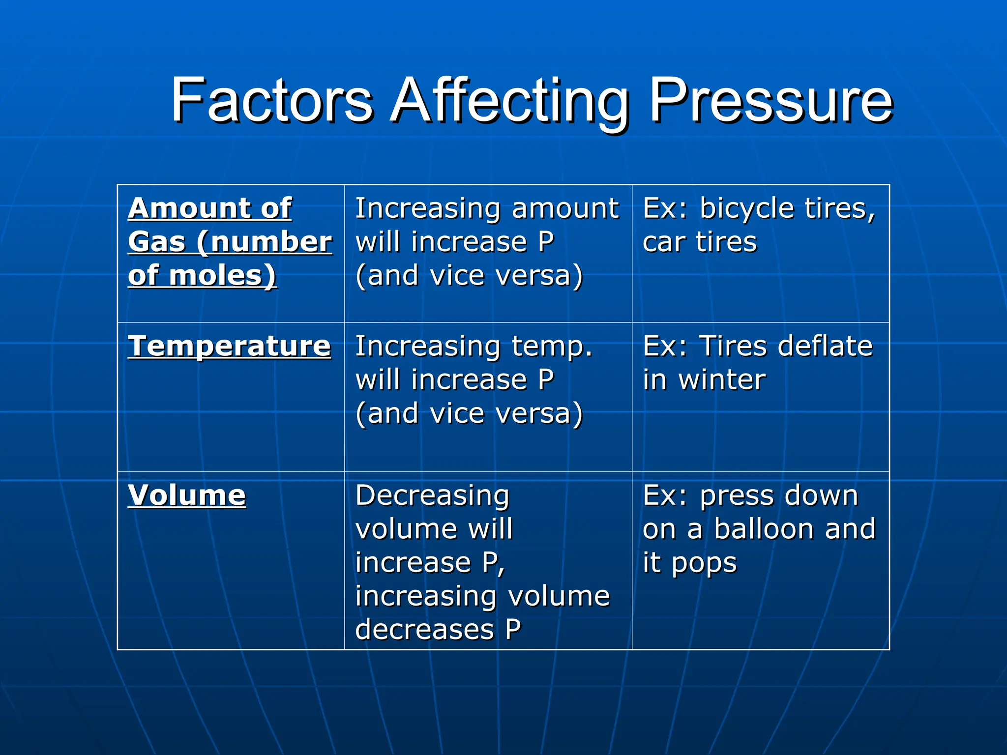 Factors Affecting Pressure
Factors Affecting Pressure
Amount of
Amount of
Gas (number
Gas (number
of moles)
of moles)
Increasing amount
Increasing amount
will increase P
will increase P
(and vice versa)
(and vice versa)
Ex: bicycle tires,
Ex: bicycle tires,
car tires
car tires
Temperature
Temperature Increasing temp.
Increasing temp.
will increase P
will increase P
(and vice versa)
(and vice versa)
Ex: Tires deflate
Ex: Tires deflate
in winter
in winter
Volume
Volume Decreasing
Decreasing
volume will
volume will
increase P,
increase P,
increasing volume
increasing volume
decreases P
decreases P
Ex: press down
Ex: press down
on a balloon and
on a balloon and
it pops
it pops
 