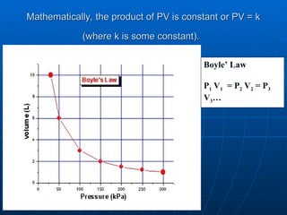 Mathematically, the product of PV is constant or PV = k
Mathematically, the product of PV is constant or PV = k
(where k is some constant).
(where k is some constant).
Boyle’ Law
P1 V1 = P2 V2 = P3
V3…
 