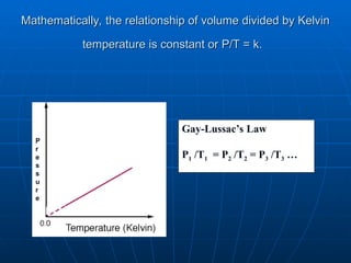 Mathematically, the relationship of volume divided by Kelvin
Mathematically, the relationship of volume divided by Kelvin
temperature is constant or P/T = k.
temperature is constant or P/T = k.
P
r
e
s
s
u
r
e
Gay-Lussac’s Law
P1 /T1 = P2 /T2 = P3 /T3 …
 