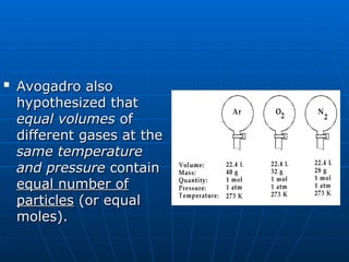 
Avogadro also
Avogadro also
hypothesized that
hypothesized that
equal volumes
equal volumes of
of
different gases at the
different gases at the
same temperature
same temperature
and pressure
and pressure contain
contain
equal number of
equal number of
particles
particles (or equal
(or equal
moles).
moles).
 