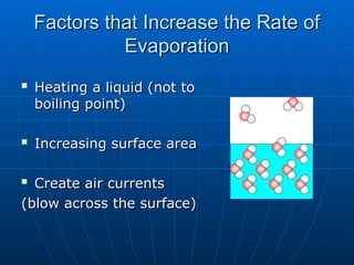 Factors that Increase the Rate of
Factors that Increase the Rate of
Evaporation
Evaporation

Heating a liquid (not to
Heating a liquid (not to
boiling point)
boiling point)

Increasing surface area
Increasing surface area

Create air currents
Create air currents
(blow across the surface)
(blow across the surface)
 
