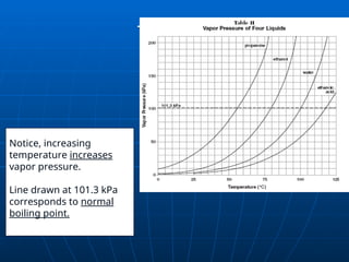 Table H
Table H
Notice, increasing
temperature increases
vapor pressure.
Line drawn at 101.3 kPa
corresponds to normal
boiling point.
 