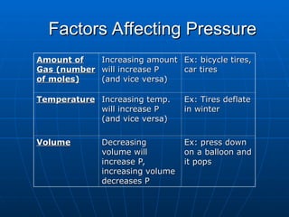 Factors Affecting Pressure
Factors Affecting Pressure
Amount of
Amount of
Gas (number
Gas (number
of moles)
of moles)
Increasing amount
Increasing amount
will increase P
will increase P
(and vice versa)
(and vice versa)
Ex: bicycle tires,
Ex: bicycle tires,
car tires
car tires
Temperature
Temperature Increasing temp.
Increasing temp.
will increase P
will increase P
(and vice versa)
(and vice versa)
Ex: Tires deflate
Ex: Tires deflate
in winter
in winter
Volume
Volume Decreasing
Decreasing
volume will
volume will
increase P,
increase P,
increasing volume
increasing volume
decreases P
decreases P
Ex: press down
Ex: press down
on a balloon and
on a balloon and
it pops
it pops
 