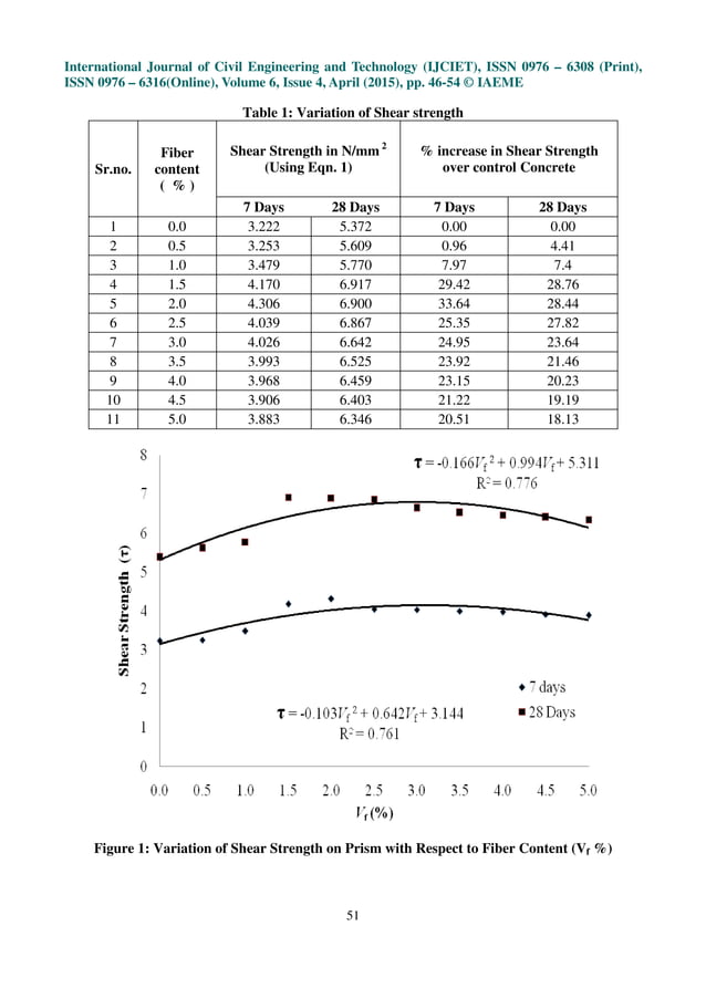 BEHAVIOR OF HIGH STRENGTH FIBER REINFORCED CONCRETE UNDER SHEAR | PDF