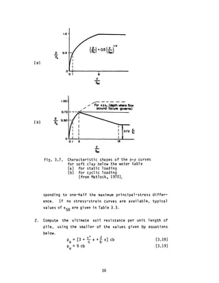 Behavior of piles and pile groups under lateral load | PDF