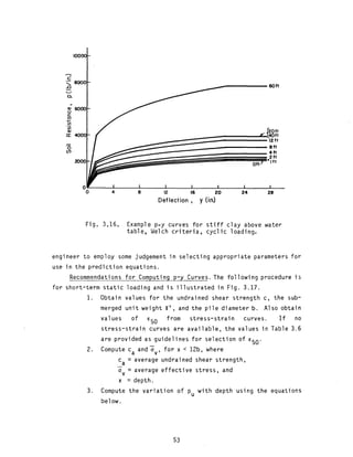 Behavior of piles and pile groups under lateral load | PDF
