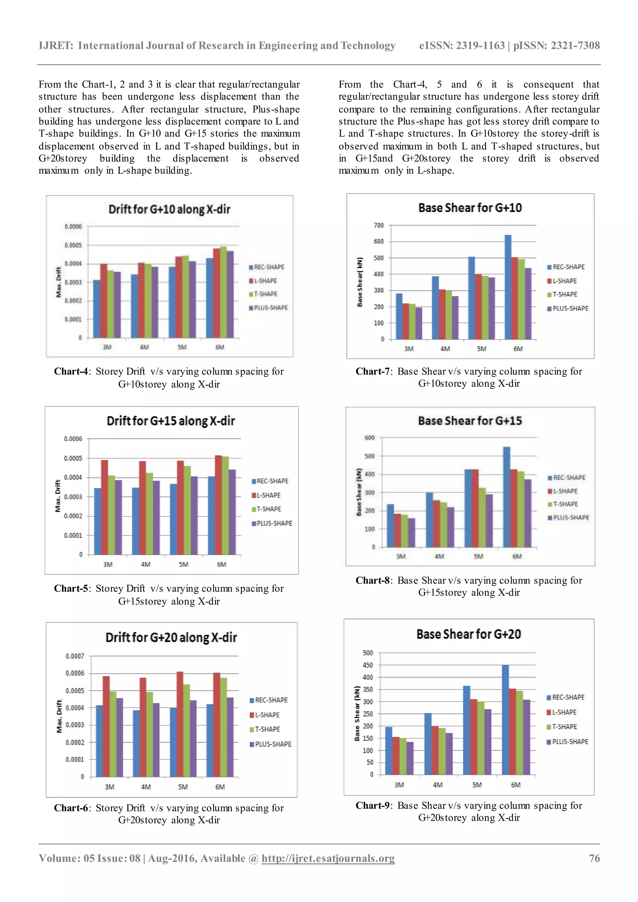 IJRET: International Journal of Research in Engineering and Technology eISSN: 2319-1163 | pISSN: 2321-7308
_______________________________________________________________________________________________
Volume: 05 Issue: 08 | Aug-2016, Available @ http://ijret.esatjournals.org 76
From the Chart-1, 2 and 3 it is clear that regular/rectangular
structure has been undergone less displacement than the
other structures. After rectangular structure, Plus-shape
building has undergone less displacement compare to L and
T-shape buildings. In G+10 and G+15 stories the maximum
displacement observed in L and T-shaped buildings, but in
G+20storey building the displacement is observed
maximum only in L-shape building.
Chart-4: Storey Drift v/s varying column spacing for
G+10storey along X-dir
Chart-5: Storey Drift v/s varying column spacing for
G+15storey along X-dir
Chart-6: Storey Drift v/s varying column spacing for
G+20storey along X-dir
From the Chart-4, 5 and 6 it is consequent that
regular/rectangular structure has undergone less storey drift
compare to the remaining configurations. After rectangular
structure the Plus-shape has got less storey drift compare to
L and T-shape structures. In G+10storey the storey-drift is
observed maximum in both L and T-shaped structures, but
in G+15and G+20storey the storey drift is observed
maximum only in L-shape.
Chart-7: Base Shear v/s varying column spacing for
G+10storey along X-dir
Chart-8: Base Shear v/s varying column spacing for
G+15storey along X-dir
Chart-9: Base Shear v/s varying column spacing for
G+20storey along X-dir
 