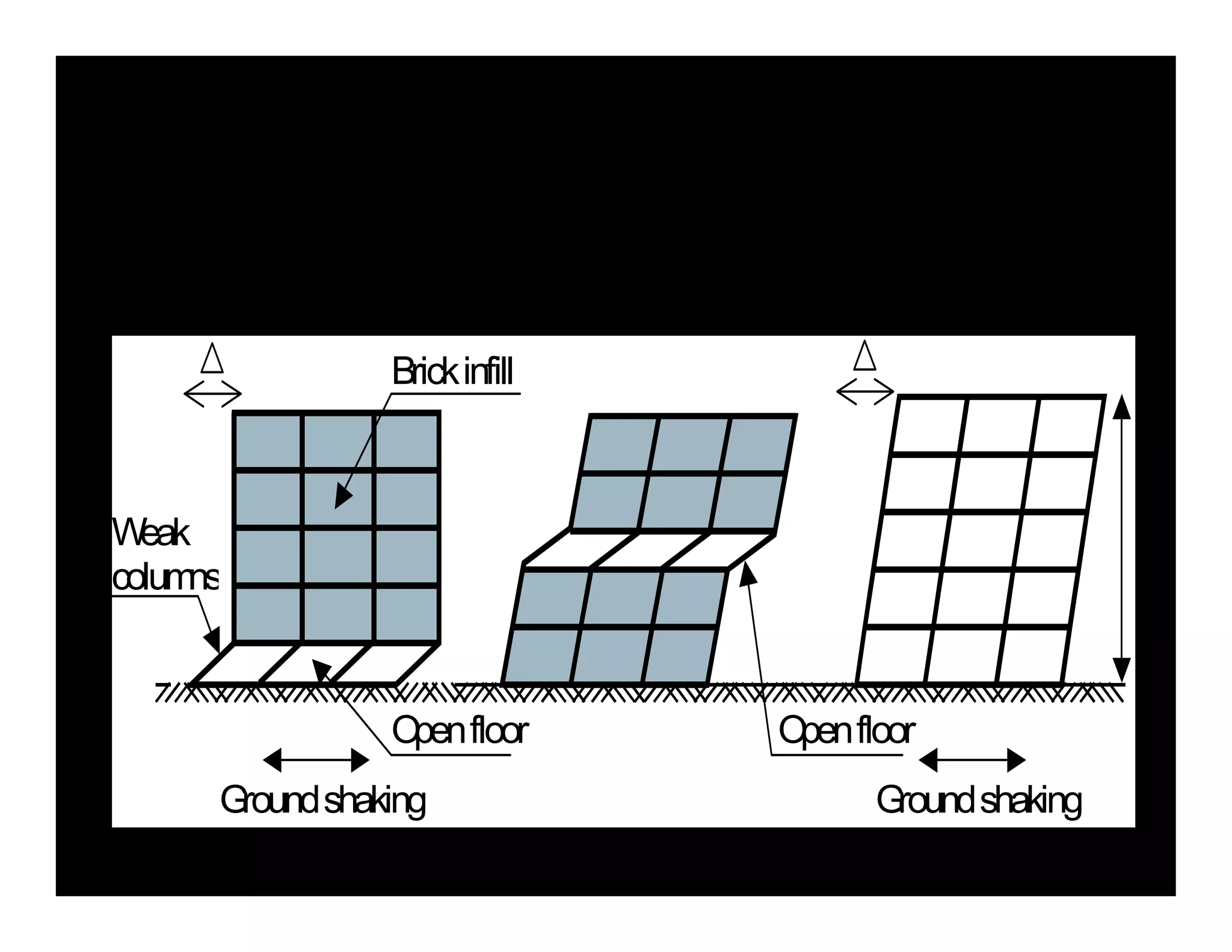 Weak
columns
Brickinfill
Openfloor Openfloor
Groundshaking Groundshaking
 