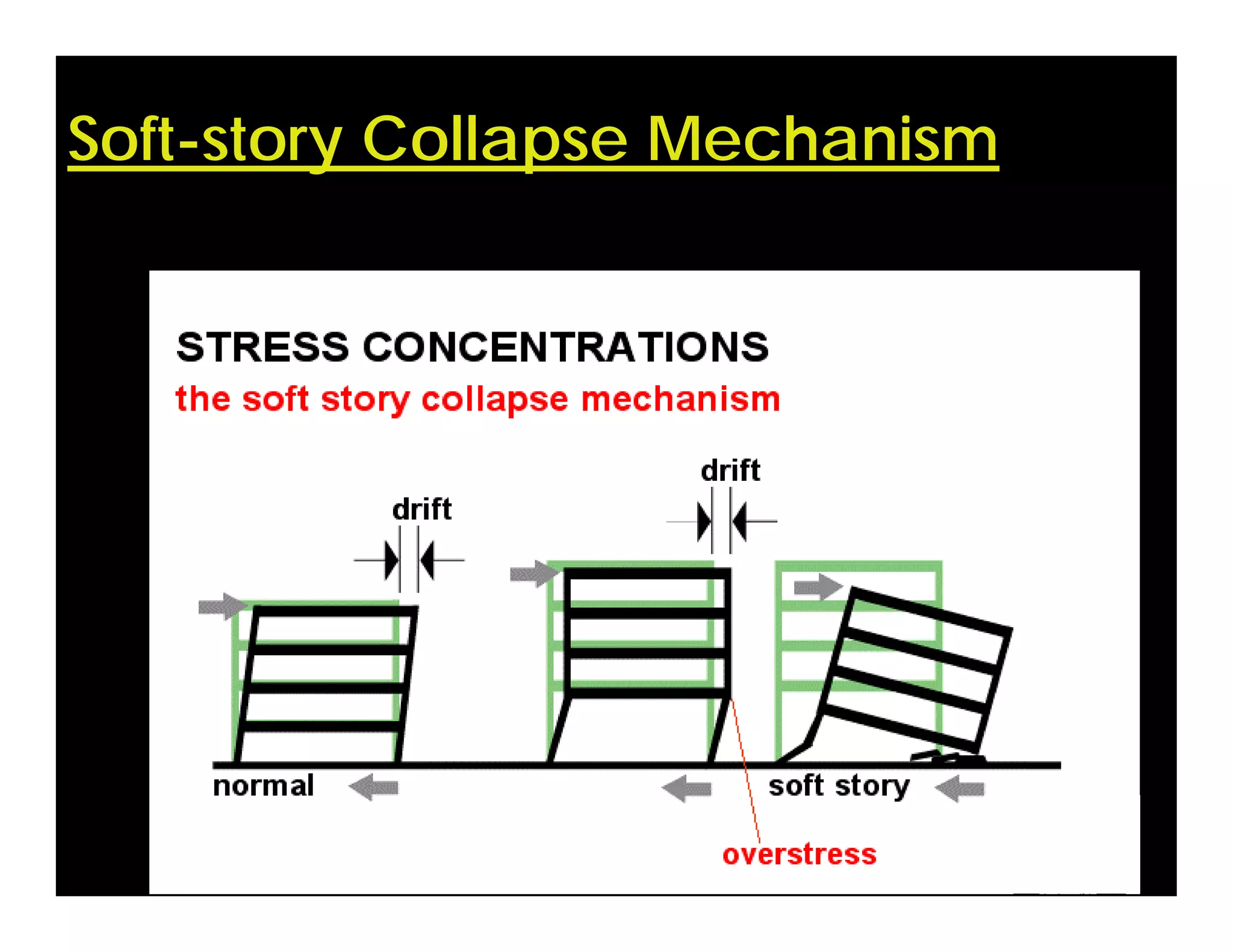Soft-story Collapse Mechanism
 