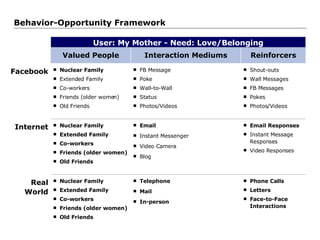 Behavior-Opportunity Framework User: My Mother - Need: Love/Belonging ,[object Object],[object Object],[object Object],[object Object],[object Object],[object Object],[object Object],[object Object],[object Object],[object Object],[object Object],[object Object],Internet Valued People Interaction Mediums Reinforcers Facebook ,[object Object],[object Object],[object Object],[object Object],[object Object],[object Object],[object Object],[object Object],[object Object],[object Object],[object Object],[object Object],[object Object],[object Object],[object Object],Real World ,[object Object],[object Object],[object Object],[object Object],[object Object],[object Object],[object Object],[object Object],[object Object],[object Object],[object Object]