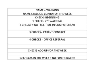 NAME = WARNING
NAME STAYS ON BOARD FOR THE WEEK
CHECKS BEGINNING
1 CHECK- 2ND
WARNING
2 CHECKS = NO FREE TIME IN COMPUTER LAB
3 CHECKS= PARENT CONTACT
4 CHECKS = OFFICE REFERRAL
CHECKS ADD UP FOR THE WEEK
10 CHECKS IN THE WEEK = NO FUN FRIDAY!!!!
 