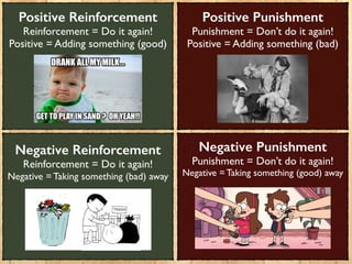 Negative Reinforcement
Reinforcement = Do it again!	

Negative = Taking something (bad) away	

!
!
!
!
!
Positive Reinforcement
Reinforcement = Do it again!	

Positive = Adding something (good)	

!
!
!
!
!
Positive Punishment
Punishment = Don’t do it again!	

Positive = Adding something (bad)	

!
!
!
!
!
Negative Punishment
Punishment = Don’t do it again!	

Negative = Taking something (good) away	

!
!
!
!
!
!
 