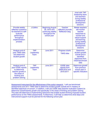 chart with TAP
                                                                                   leadership team
                                                                                     and teachers
                                                                                     during weekly
                                                                                      professional
                                                                                     development
                                                                                       sessions.
  Provide weekly         J.Collins       Beginning August         Teacher          Master teachers
reflection questions                       26, 2010 and      reflection journals     will monitor
for teachers to self-                    continuing weekly     Reflection blog          teacher
      evaluate                            throughout the                            responses to
    performance                             school year                              monitor and
     throughout                                                                     adjust support
  implementation                                                                     and learning
       process                                                                      during weekly
                                                                                     professional
                                                                                    development
                                                                                       sessions
 Analyze end of            TAP              June 2011         Progress charts           Determine
 year TAKS data         Leadership                               TAKS data          student growth
  and determine           Team                                                       overall and in
  student growth                                                                        identified
                                                                                    objectives from
                                                                                   initial benchmark
                                                                                           data
  Analyze end of           TAP              June 2011          CODE data           Determine growth
year CODE reports       Leadership                             reports from          from previous
    to determine          Team                                2009-2010 and          school year in
 teacher growth in                                              2010-2011          specific indicators
    the areas of
    thinking and
  problem solving



Assessment Instrument for the effectiveness of the action research: I will use benchmark
assessments and 2011 TAKS data to determine student growth overall and in mastery of
identified objectives of concern. In addition, I will use CODE data (teacher evaluation system) to
determine overall teacher growth and specifically in the areas of thinking and problem solving.
This data will determine if implementing behaviors that enable student thinking impacted student
performance on the TAKS assessments. Furthermore, it will help us determine what steps and
instructional support must be planned for the following school year.
 