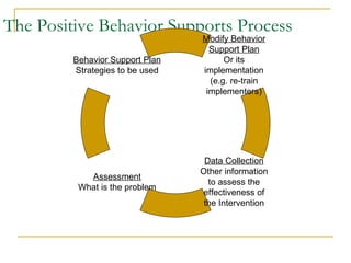 The Positive Behavior Supports Process Behavior Support Plan Strategies to be used Modify Behavior Support Plan Or its implementation (e.g. re-train implementers) Assessment What is the problem Data Collection Other information to assess the effectiveness of the Intervention 