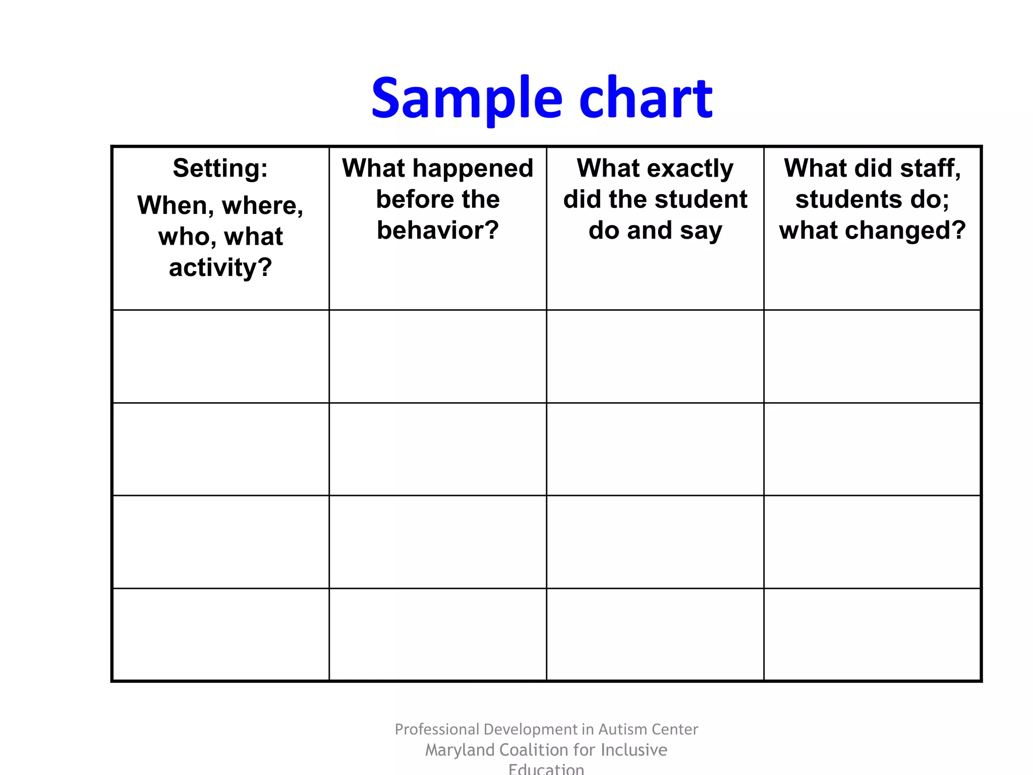 Professional Development in Autism Center
Maryland Coalition for Inclusive
Sample chart
Setting:
When, where,
who, what
activity?
What happened
before the
behavior?
What exactly
did the student
do and say
What did staff,
students do;
what changed?
 