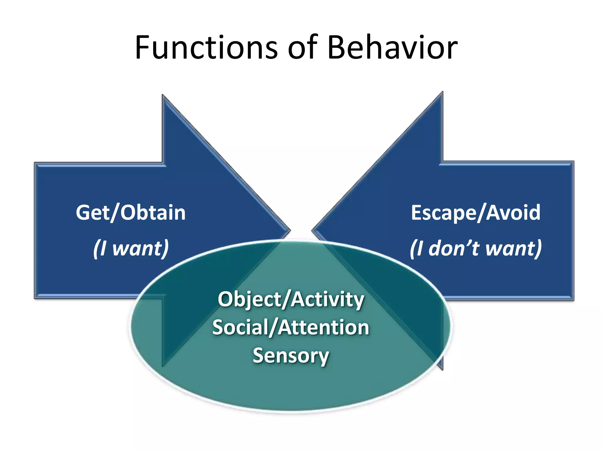 Functions of Behavior
Get/Obtain
(I want)
Escape/Avoid
(I don’t want)
Object/Activity
Social/Attention
Sensory
 