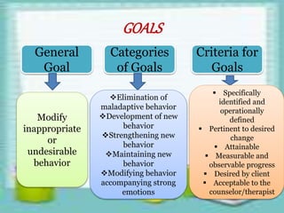 Behavior therapy | PPTX