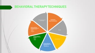 BEHAVIORAL THERAPY TECHNIQUES
Systemic
desensitization
Flooding
Aversion therapy
Operantconditioning
procedureforincreasing
adaptivebehaviour
• Token economy
• Positivereinforcement
Operantconditioning
procedureto teachnew
behaviour
• Shaping
• Modeling
• Chaining
0perantconditioning
proceduresfor decreasing
maladaptivebehavior
• Extinction
• Time out
• Reconstitution
• Punishment
Assertiveness & social
skill training
 