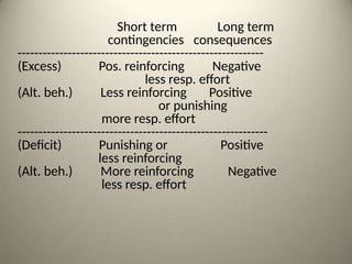 Short term Long term
contingencies consequences
-----------------------------------------------------------
(Excess) Pos. reinforcing Negative
less resp. effort
(Alt. beh.) Less reinforcing Positive
or punishing
more resp. effort
------------------------------------------------------------
(Deficit) Punishing or Positive
less reinforcing
(Alt. beh.) More reinforcing Negative
less resp. effort
 