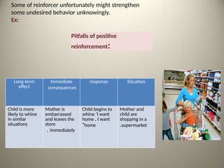 Pitfalls of positive
reinforcement:
Some of reinforcer unfortunately might strengthen
some undesired behavior unknowingly.
Ex:
Long-term
effect
Immediate
consequences
response Situation
Child is more
likely to whine
in similar
situations
Mother is
embarrassed
and leaves the
store
immediately
.
Child begins to
whine ‘I want
home , I want
home
”
Mother and
child are
shopping in a
supermarket
.
 